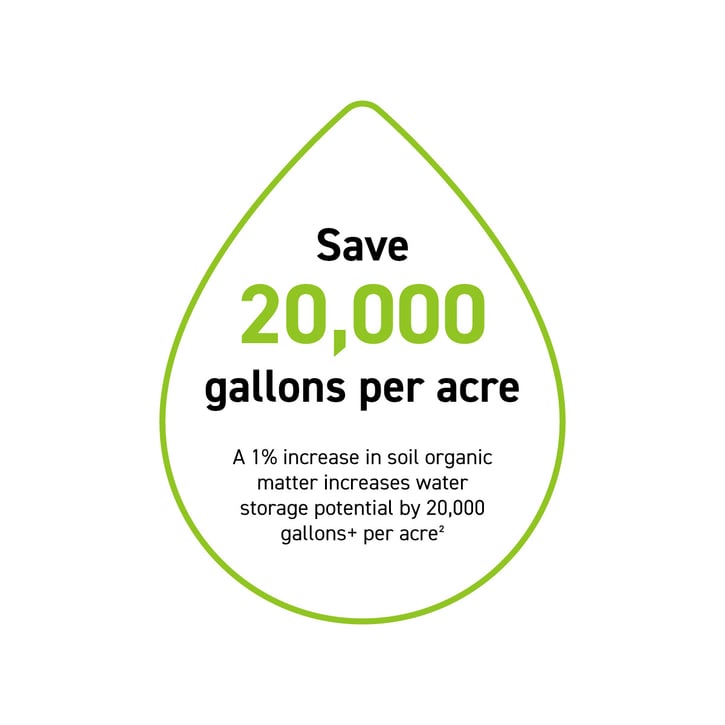 Statistic: Save 20,000 gallons per acre compared to conventional farming practices.